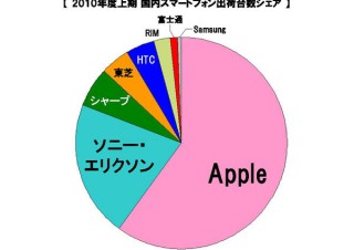 Appleがシェア60％を超える。国内スマートフォン市場