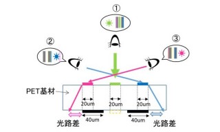 凸版印刷が微細線を用いたレンズを必要としないチェンジング印刷技術を開発