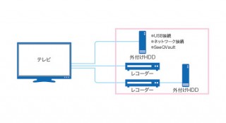 AOSデータ、家庭用ブルーレイレコーダーのデータ復旧サービスを提供開始