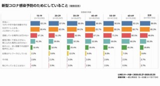 LINEリサーチ、新型コロナについての先行調査の結果発表。若年層の認識の甘さ露呈