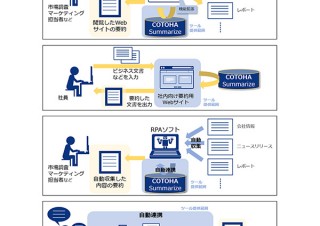 NTT Com、長い文章からAIで自然な要約文を生成する「COTOHA Summarize」を提供開始
