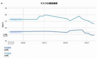 「4月度マスク価格動向」、在庫速報.comの調査で最低・平均単価の下落傾向が明らかに