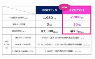 UQ mobile、10GBのデータを使い切っても通信速度が最大1Mbpsの「スマホプランR」