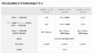 ワイモバイル、データ容量使い切り後に128kbpsになっていた速度を1Mbpsに