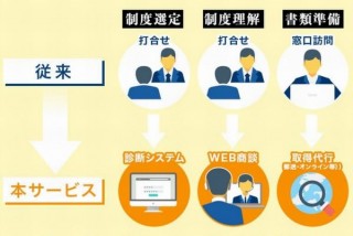 助成金の制度選定から書類準備まで完全非対面・オンラインで完結するサービス開始