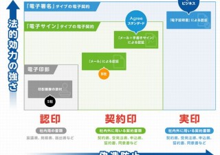 GMO電子印鑑Agree、商業・法人登記のオンライン申請で電子署名が利用可能に