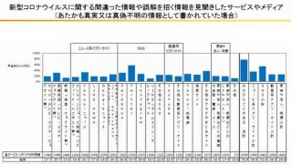コロナデマを多く見たのは「Twitter」、「民間放送」への信頼度低下も。総務省調べ