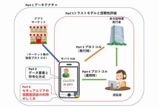 「スマホ身分証明」のセキュリティについて、日本案が国際専門委員会での審議開始