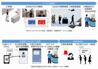 凸版印刷、AIカメラがマスク着用有無や発熱を自動判別するソリューション
