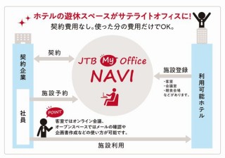 JTBとNEC、ホテルの遊休スぺ―スを活用した「シェアオフィス事業」スタート