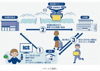 KDDI、ドローンで山間部の集落に日用品を配送するサービスを長野県伊那市で開始