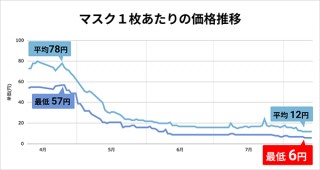 マスク価格は底打ち。ピーク時から9割下落して1枚6円に