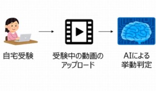 オンライン試験での替え玉受験やカンニングを防ぐ「挙動検知機能」をNTT東日本らが開発
