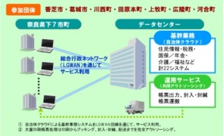 NEC、奈良県下7市町23万人に向けた基幹システムのクラウドサービス