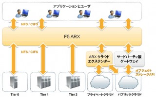 F5ネットワークス、ファイル仮想化製品「ARXシリーズ」のプロダクトラインを拡充