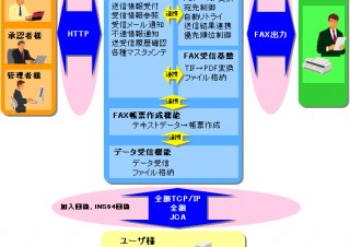 日立情報システムズ、クラウド型FAXサーバソリューション「IfesMate」