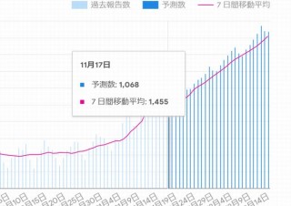 日本のコロナ感染、Googleの予想サイトを上回るスピードで進行中。東京では1日500人超え