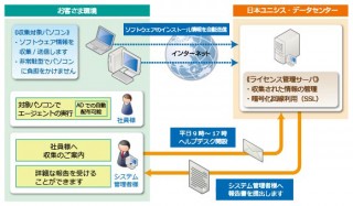 日本ユニシス、SaaS型ソフトウエアライセンス管理サービスを提供開始