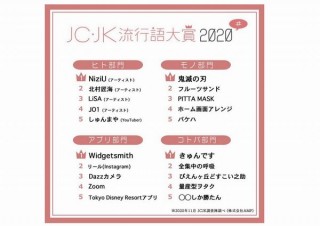 JC・JKやギャルの流行語は「きゅんです」「やりらふぃー」「ぴえん系」がランクイン
