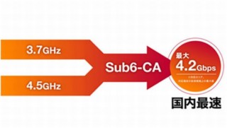 ドコモとクアルコム、複数周波数帯を束ねて5G下り最大4.2Gbpsの高速通信を実現