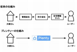 大家さんと入居者が直接繋がり、更新費用や契約期間がなしになる賃貸サービス「プレンティー」