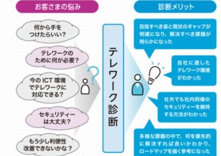 企業のテレワークのセキュリティや労働環境などを診断する「テレワーク診断」提供開始
