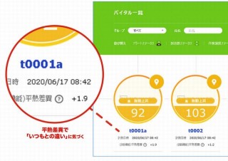 NTTPC、リモートワークの社員の健康状態がわかる新サービス提供開始