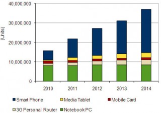 IDC、第3四半期の実績と予測を発表。iPadは18万台
