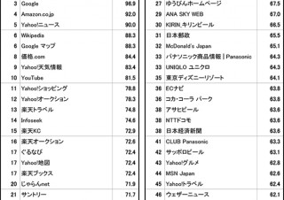 日経BPコンサルティングがWebブランド指数ランキングを発表、1位はYahoo! JAPAN