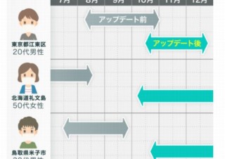 「AIワクチン接種予測」、接種開始が2ヶ月遅れになるなど予測を大きく変更