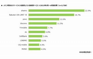 「ahamo」「povo」「LINEMO」「Rakuten UN-LIMIT VI」の中で契約数トップが判明