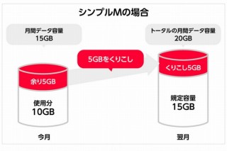 ワイモバイル、「シンプルS／M／L」において翌月へのデータくりこしが可能に