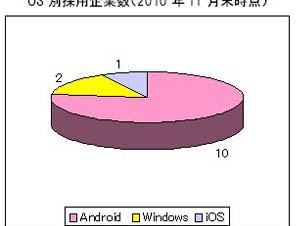 シード・プランニング、国内タブレット端末市場は2015年には800万台の市場