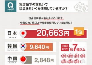 日本・中国・韓国の「現金orキャッシュレス」を調査、日本は中国の約7倍現金主義に