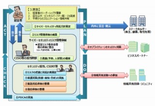 情報処理推進機構、企業が情報セキュリティをセルフチェックする無料Webサービス公開