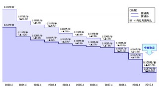 NTTドコモが事業者間の接続料を改定、最大35.6％引き下げ
