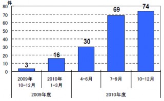 ペニーオークションのトラブルが急増、国民生活センターが注意を喚起