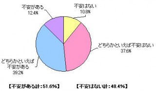 マクロミル、Facebookの利用動向を調査「実名登録は8割」