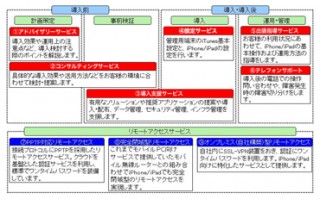 大塚商会、iPhone/iPadの導入支援ワンストップサービス提供