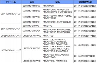 富士通、Intel 6シリーズの不具合対策済みPCを提供開始