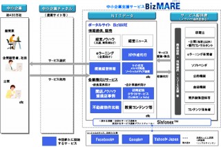 NTTデータが中小企業支援サービス「BizMARE」に新機能を追加、Facebookとの連携など