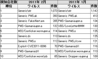マカフィーが2月のウイルス状況を発表、Webコンテンツ経由の感染が拡大傾向に