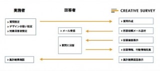 フォーデジット、消費者のデザイン評価を収集するサービス「CREATIVE SURVEY」