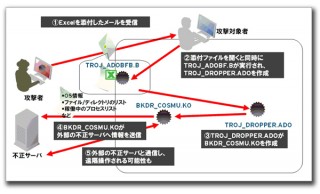 地震・津波・原発・節電などのファイル名を使った不正プログラムに注意