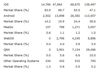 米Gartner、タブレット端末市場でiPadの優位は2015年まで続くと予測