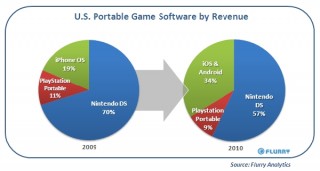 iOSとAndroid用ゲームのシェア向上、ニンテンドーDSが低下傾向―米Flurryが発表