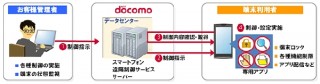 NTTドコモ、クラウドサービス「スマートフォン遠隔制御サービス」を提供開始