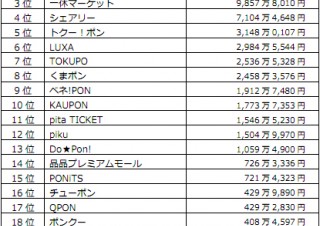 共同購入クーポンの販売総額が過去最高に―GROUPONとポンパレによる寡占化が進行