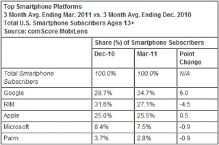 米国でAndroidのシェアが拡大―comScoreがスマートフォン市場調査を発表