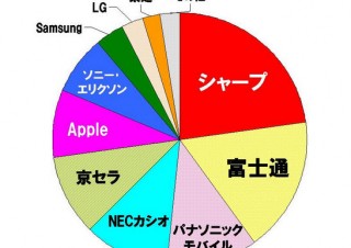 MM総研、携帯電話の出荷状況調査を発表―スマートフォンではAndroidがiOSを抜き1位に